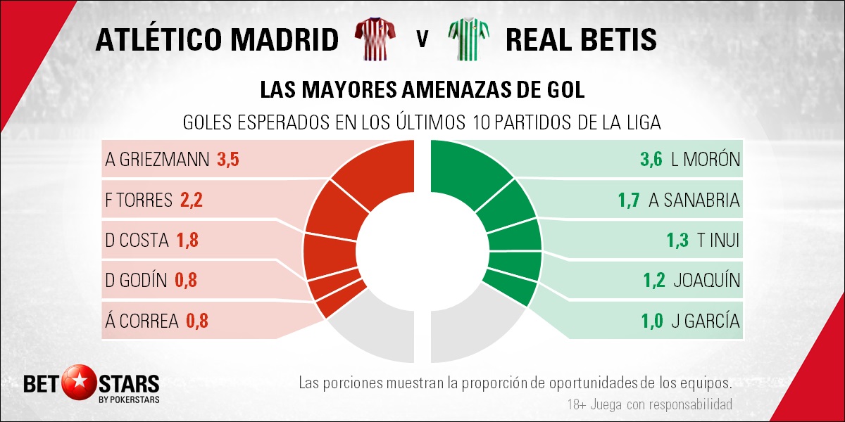 BetStars Atletico Madrid vs Real Betis 05 Betstars, Atlético de Madrid vs Real Betis, Dos rocas chocan en el Wanda Metropolitano, pronosticos deportivos, LaLiga, apuestas fútbol, apuestas deportivas, fútbol, apuestas deportivas pronosticos expertos, noticias de deportes, apuestas deportivas, ultimas noticias deportivas, partidos de hoy, partidos de futbol hoy, partidos hoy, futbol hoy, partidos futbol hoy, partido de futbol hoy, partido futbol hoy, partidos de hoy futbol, apuestas de futbol, pronosticos de futbol, apuestas futbol, apuestas deportivas pronosticos expertos, apuestas y pronosticos, Atlético de Madrid vs Real Betis, apuestas Liga Santander